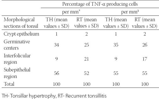 PDF] Immunoregulatory cytokines and chronic tonsillitis