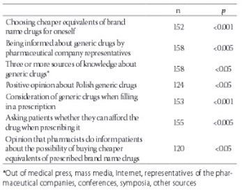 Factors affecting the opinions of family physicians regarding generic drugs – a questionnaire based study