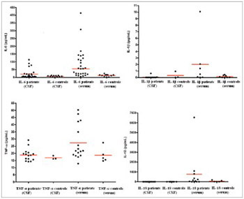 A comparison of blood and cerebrospinal fluid cytokines (IL-1β, IL-6, IL-18, TNF-α) in neonates with perinatal hypoxia