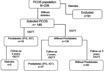 Incidence of prediabetes and risk of developing cardiovascular disease in women with polycystic ovary syndrome