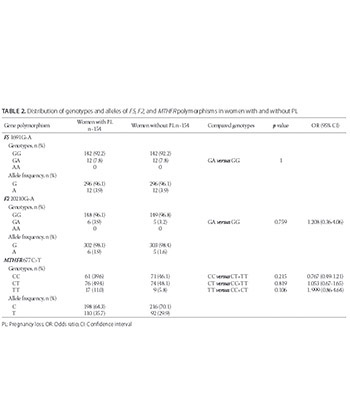 Prevalence of F5 1691G>A, F2 20210G>A, and MTHFR 677C>T polymorphisms in Bosnian women with pregnancy loss