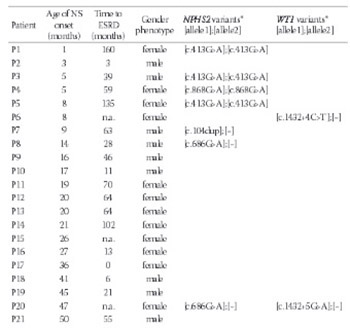 Retrospective mutational analysis of NPHS1, NPHS2, WT1 and LAMB2 in children with steroid-resistant focal segmental glomerulosclerosis – a single-centre experience
