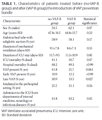 Efficacy of a bundle approach in preventing the incidence of ventilator associated pneumonia (VAP)