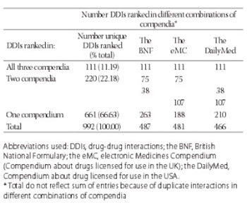 Assessment of the consistency among three drug compendia in listing and ranking of drug-drug interactions