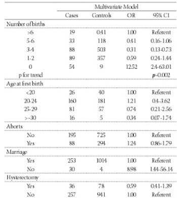 Hormonal risk factors for ovarian cancer in the Albanian case-control study