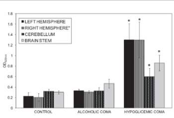 The effects of hypoglycemic and alcoholic coma on the blood-brain barrier permeability
