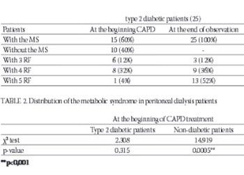 The Metabolic Syndrome in Patients in Peritoneal Dialysis: Prevalence and Influence on Cardiovascular Morbidity