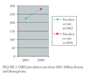 Trends in Renal Replacement Therapy in Bosnia and Herzegovina 2002-2008
