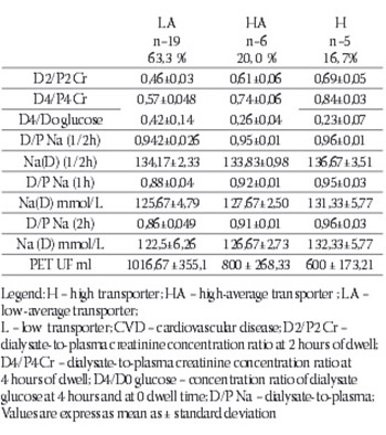 The Importance of Using Peritoneal Equlibration Test for the Peritoneal Transport Type Characterization in Continuous Ambulatory Peritoneal Dialysis Patients