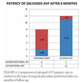 Outcome Comparison of Two Surgical Methods Used for the Treatment of Acute Thrombosis of Arteriovenous Fistulas: Thrombectomy Versus De Novo Creation of Arteriovenous Fistula