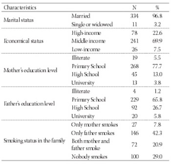 Smoking status in parents of children hospitalized with a diagnosis of respiratory system disorders