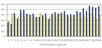 Quantitative Research of Capillaries in Terminal Villi of Mature Placentae