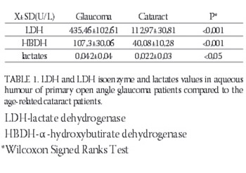 Lactate Dehydrogenase and Oxidative Stress Activity in Primary Open-Angle Glaucoma Aqueous Humour