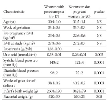 Insulin Resistance and C-reactive Protein in Preeclampsia