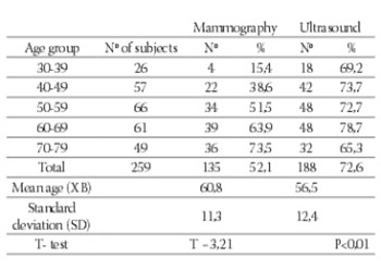 Comparative Accuracy of Mammography and Ultrasound in Women with Breast Symptoms According to Age and Breast Density