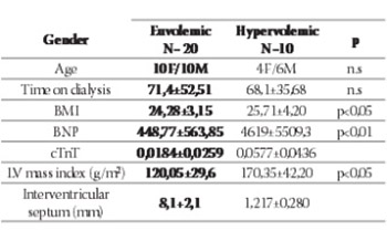 Plasma Levels of Brain Natriuretic Peptides and Cardiac Troponin in Hemodialysis Patients