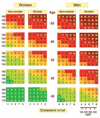 Impact of Diet, Physical Activity, Lipid Status and Glycoregulation in Estimation of Score (Systematic Coronary Risk Evaluation) for Ten Years in Postmenopausal Women