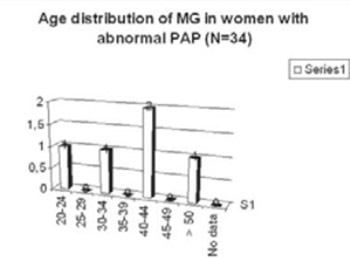 Detection of Mycoplasma genitalium in female cervical samples by Multitarget Real-Time PCR