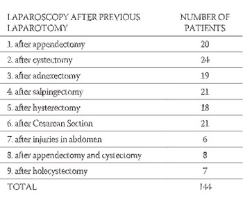 Laparoscopy After Previous Laparotomy