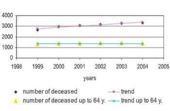 Cancer Mortality, Recent Trends And Perspectives