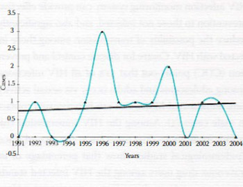 HIV/AIDS Cases According to the Year of Diagnosis and Selected Characteristics of Cases Registered in the Federation of Bosnia and Herzegovina 1991-2004