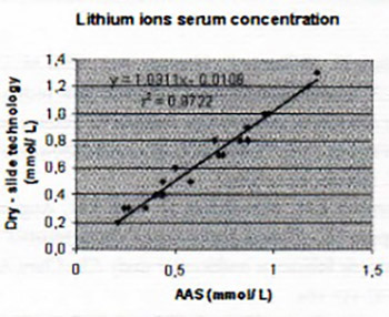 Comparison of Vitros Dry Slide Technology for Determination of Lithium Ions with Other Methods