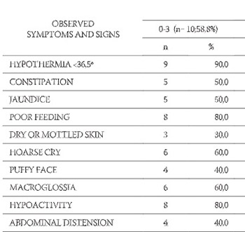 Clinical presentation of primary congenital hypothyroidism: experience before mass screening