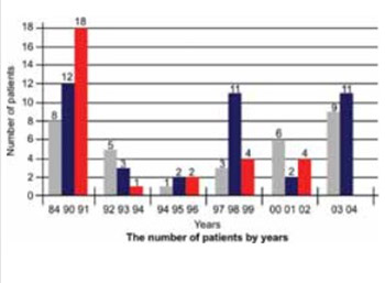 Erythema nodosum and lung ailments at the clinic for dermatological and venereal diseases in Sarajevo from 1989 to 2005