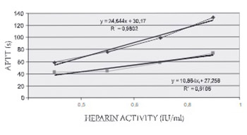In Vitro Modeling of the Influence of FVIII Activity and Heparin Induced Prolongation of APTT