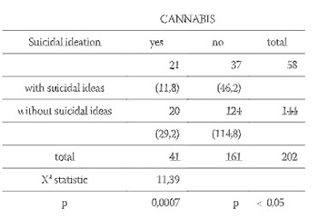 The Relationship Between Suicidal Thoughts and Psychoactive Substances