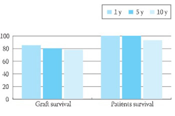 Our Experiences in Kidney Transplantation and Monitoring of Kidney Graft Outcomes
