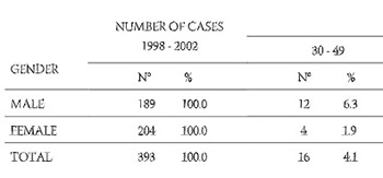 Cerebrovascular insult hospital cases in West Hercegovina Canton from 1998 to 2002