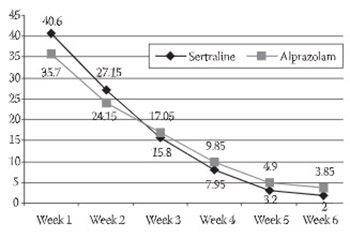 Sertraline and Alprazolam in the Treatment of Panic Disorder