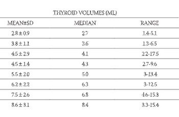 Thyroid volume measurement by ultrasound in schoolchildren from mildly iodine-deficient area