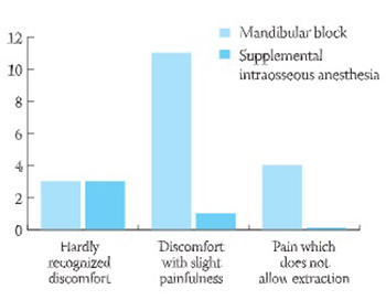 The efficacy of supplemental intraosseous anesthesia after insufficient mandibular block