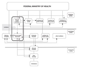 Basic charasteristics of information system of health insurance in FB&H