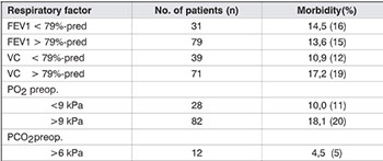 Respiratory risk factors in development of postoperative complications after the lung resection