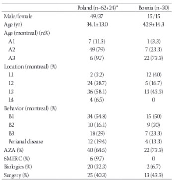 NOD2/CARD15 mutations in Polish and Bosnian populations with and without Crohn's disease: prevalence and genotype-phenotype analysis