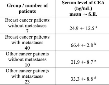 Diagnostic usefulness of serum carcinoembryonic antigen determinations in breast cancer patients