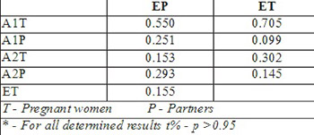 Frequency of rh phenotypes in relation to the outcome of pregnancy in the two groups of pregnant women