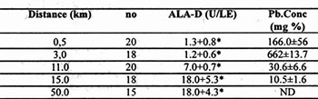 Erythrocyte D -Aminolevulinic Acid Dehydratase (Ala-D) Activity and Blood Lead Level (Pb-B) of Tortoise (Testudo Hemanni, Gmel.) of Vicinity of Lead and Zinc Smelter “Trepca” in Kosova