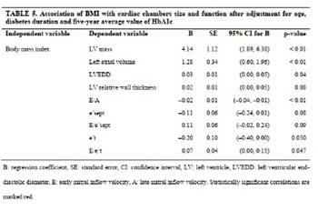 Predictors of early cardiac changes in patients with type 1 diabetes mellitus: an echocardiography-based study