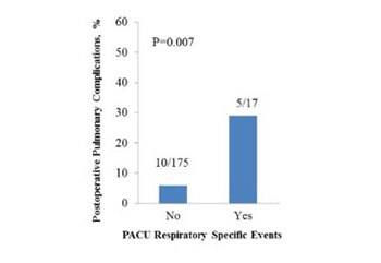 Postoperative pulmonary complications in contemporary cohort of patients with pulmonary hypertension