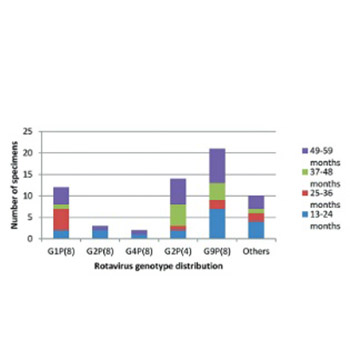 Prevalence and genotype distribution of rotaviruses in children with gastroenteritis in Rize province