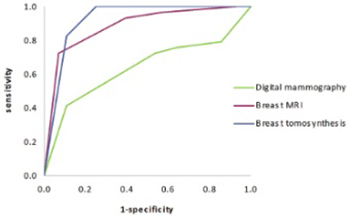 Breast MRI, digital mammography and breast tomosynthesis: comparison of three methods for early detection of breast cancer