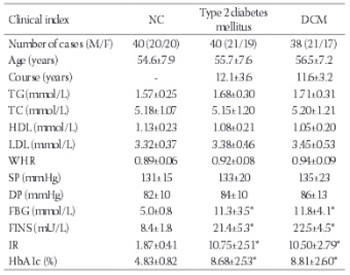 Correlation between advanced glycation end-products and the expression of fatty inflammatory factors in type II diabetic cardiomyopathy