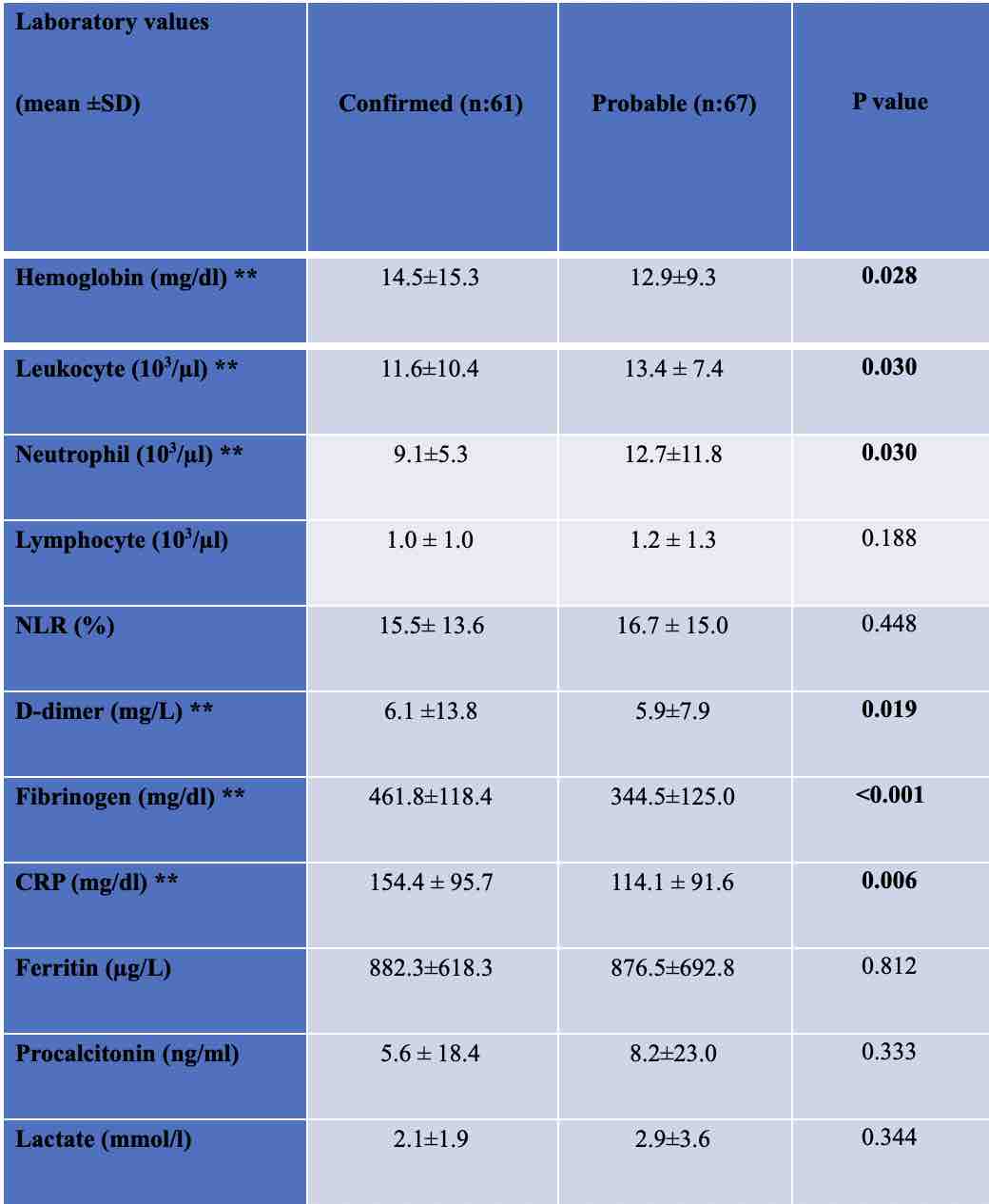 Comparison of confirmed and probable COVID-19 patients in the intensive care unit during the normalization period