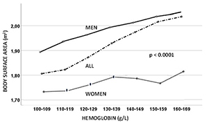 Untangling the relationship between hemoglobin, peak troponin level, and mortality in patients with myocardial infarction