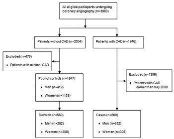 Cholesteryl ester transfer protein gene polymorphism (I405V) and premature coronary artery disease in an Iranian population