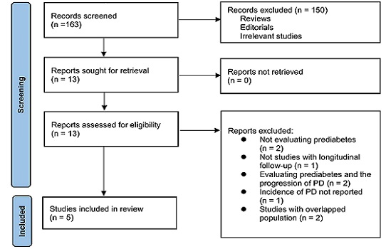 Prediabetes and the incidence of Parkinson’s disease: A meta-analysis